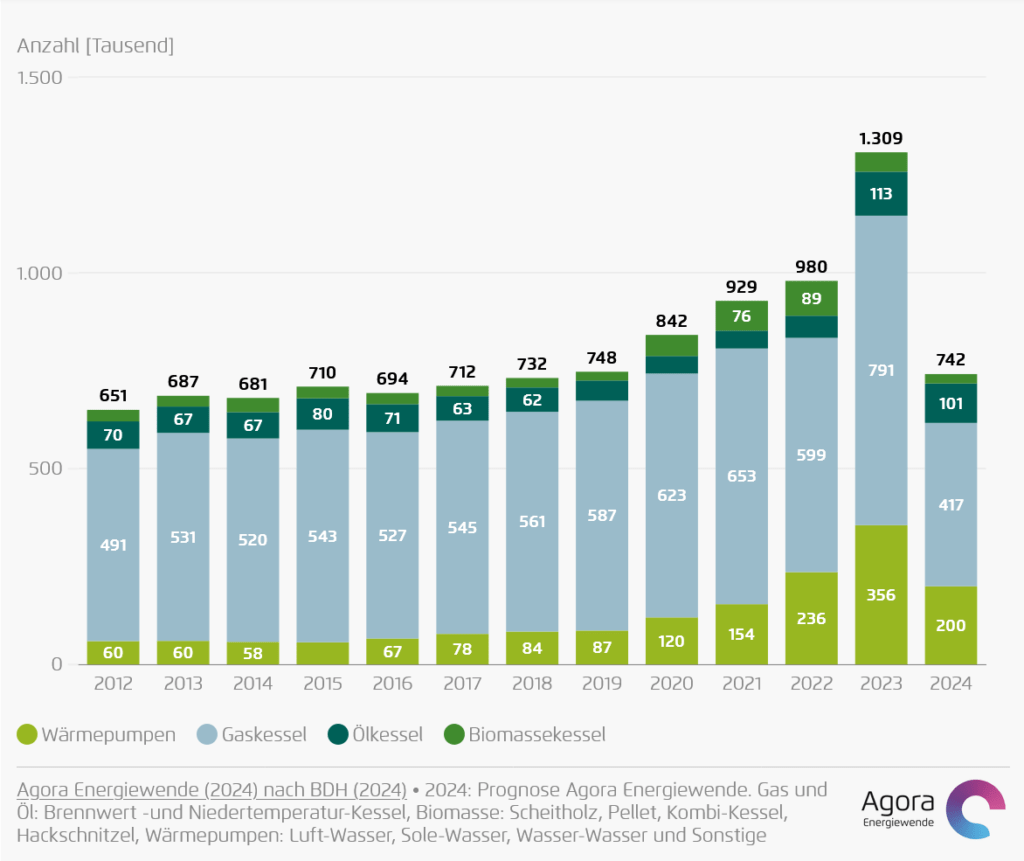 Agora Energiewende (2024) nach BDH (2024) • 2024: Prognose Agora Energiewende. Gas und Öl: Brennwert -und Niedertemperatur-Kessel, Biomasse: Scheitholz, Pellet, Kombi-Kessel, Hackschnitzel, Wärmepumpen: Luft-Wasser, Sole-Wasser, Wasser-Wasser und Sonstige