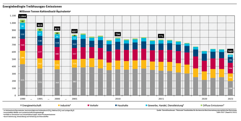 Energiebedingte Emissionen von Klimagasen und Luftschadstoffen (Umweltbundesamt)